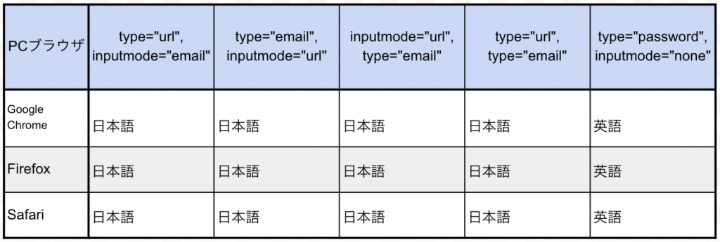 入力言語・キーボード表示の制御について | 株式会社ビーンズラボ - Beans Labo Co., Ltd.
