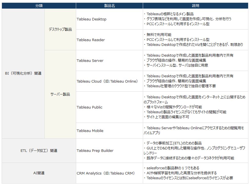 Tableauの製品構成